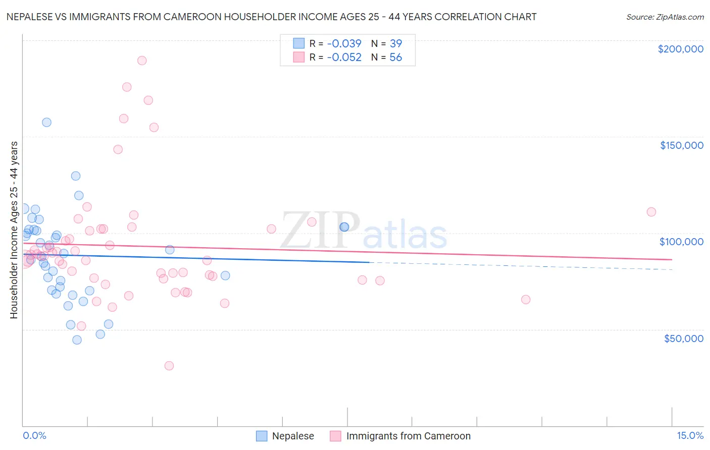 Nepalese vs Immigrants from Cameroon Householder Income Ages 25 - 44 years