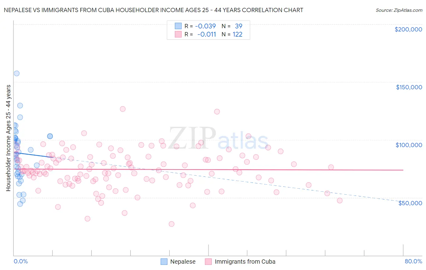 Nepalese vs Immigrants from Cuba Householder Income Ages 25 - 44 years