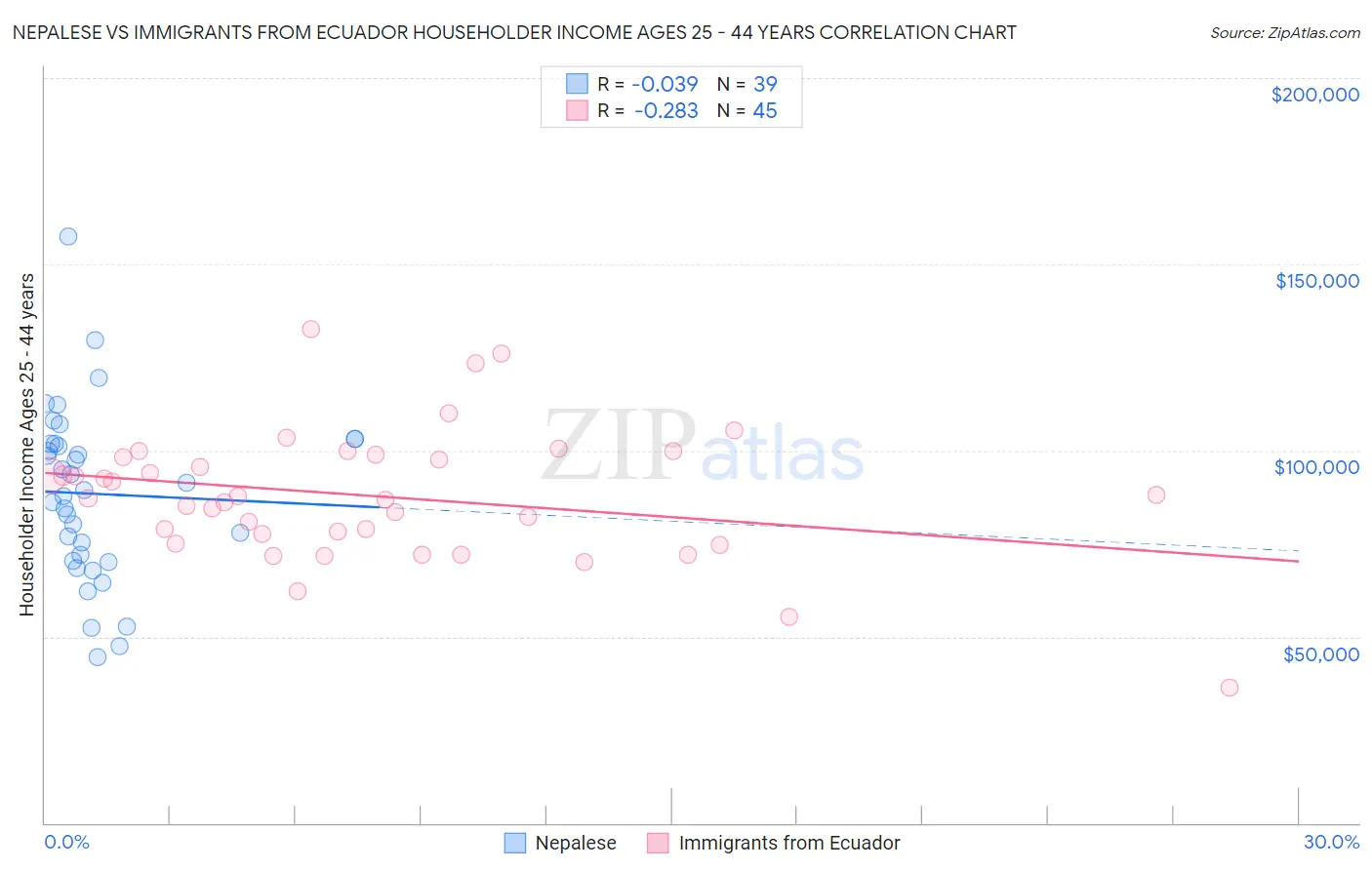 Nepalese vs Immigrants from Ecuador Householder Income Ages 25 - 44 years