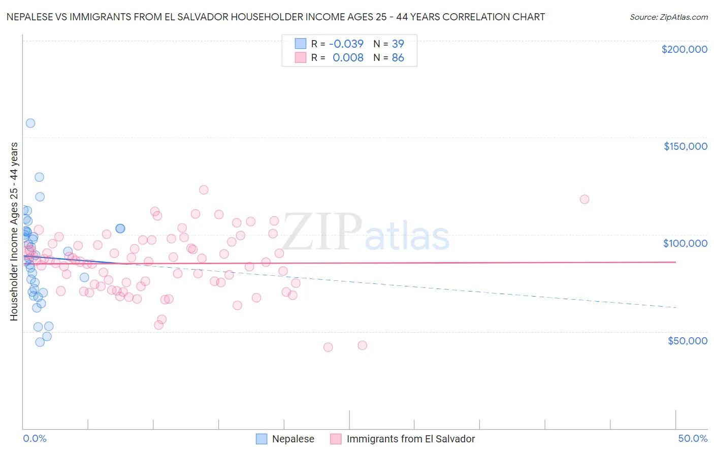 Nepalese vs Immigrants from El Salvador Householder Income Ages 25 - 44 years