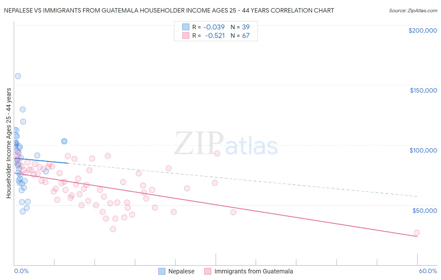 Nepalese vs Immigrants from Guatemala Householder Income Ages 25 - 44 years