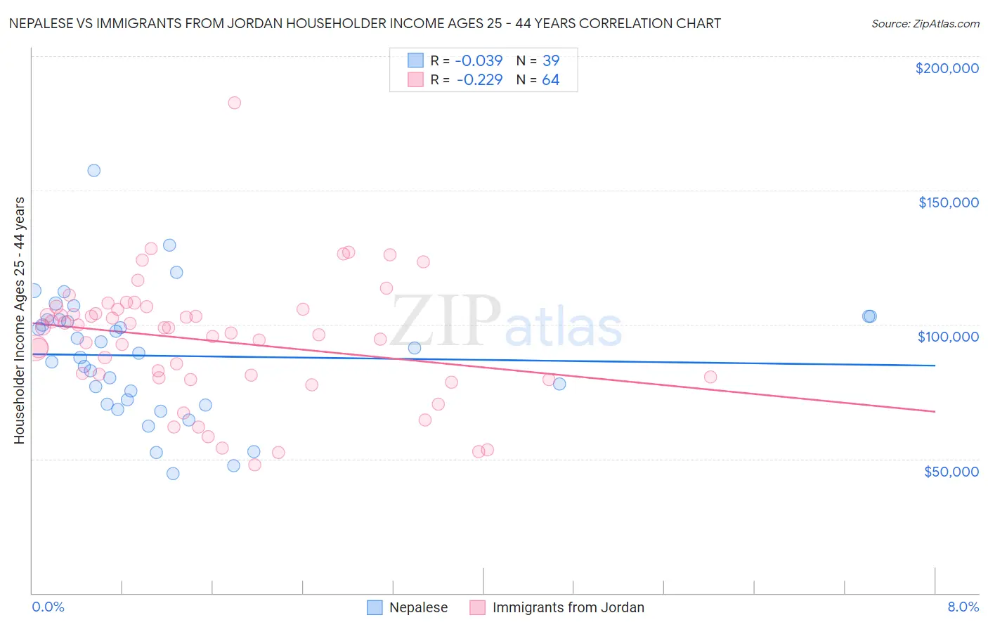 Nepalese vs Immigrants from Jordan Householder Income Ages 25 - 44 years