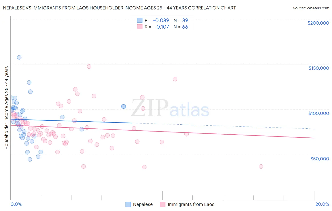 Nepalese vs Immigrants from Laos Householder Income Ages 25 - 44 years