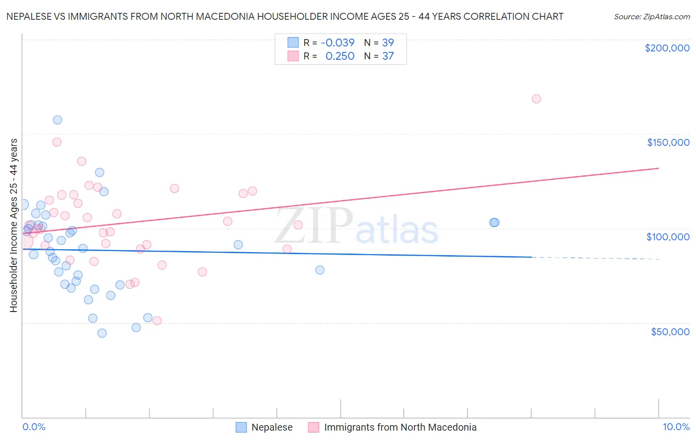 Nepalese vs Immigrants from North Macedonia Householder Income Ages 25 - 44 years