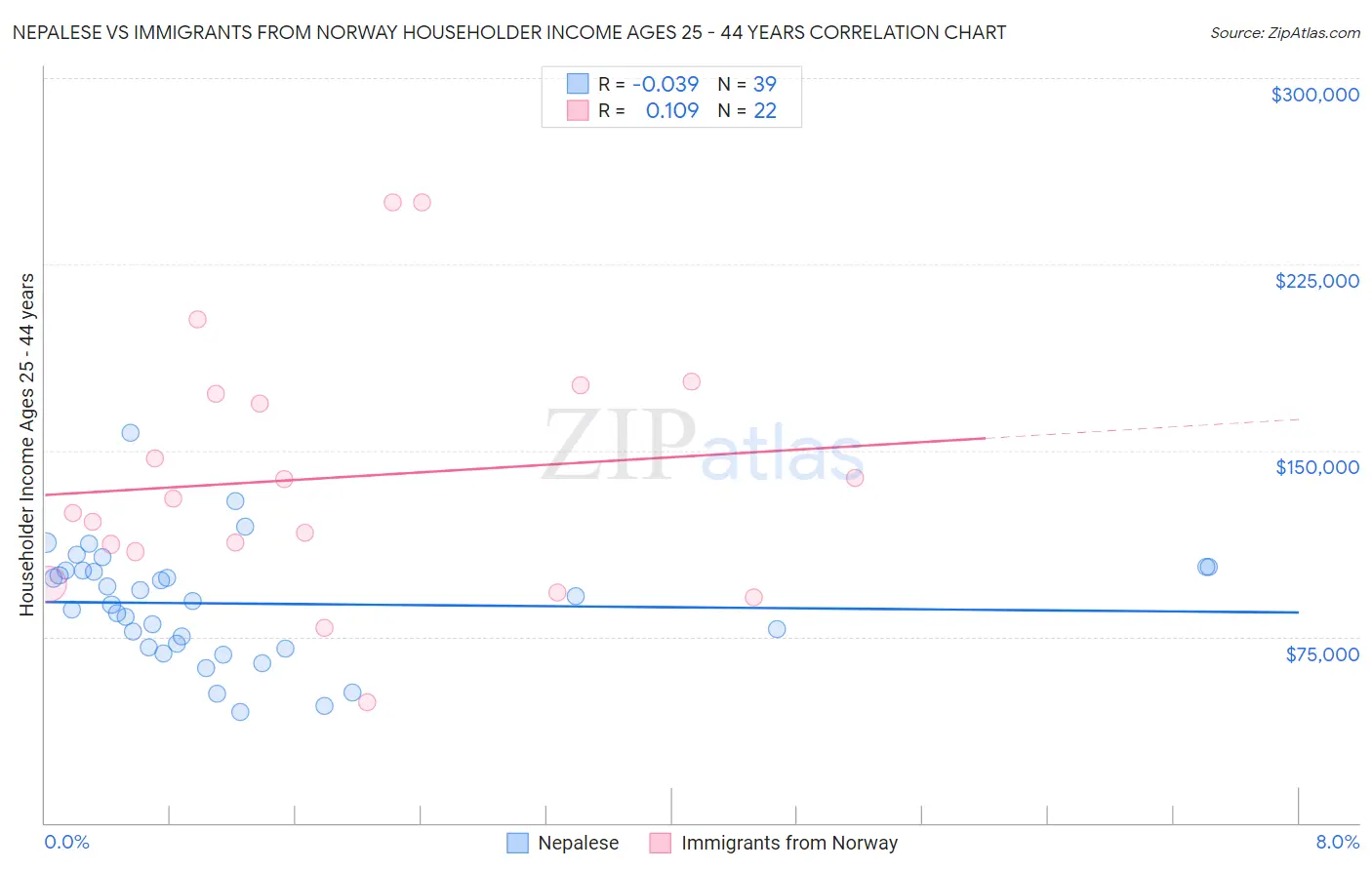 Nepalese vs Immigrants from Norway Householder Income Ages 25 - 44 years