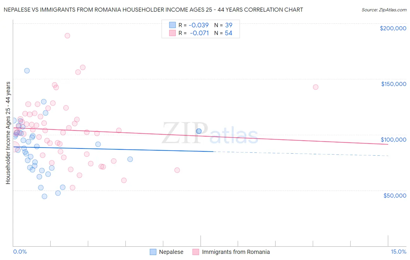 Nepalese vs Immigrants from Romania Householder Income Ages 25 - 44 years