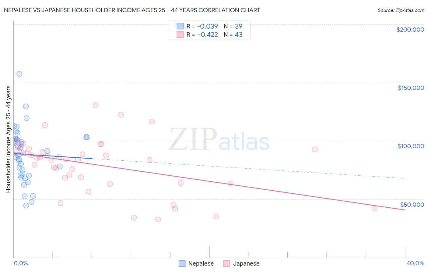 Nepalese vs Japanese Householder Income Ages 25 - 44 years