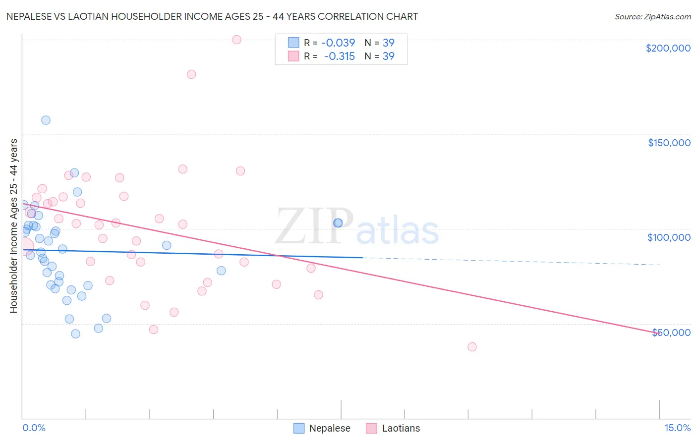 Nepalese vs Laotian Householder Income Ages 25 - 44 years