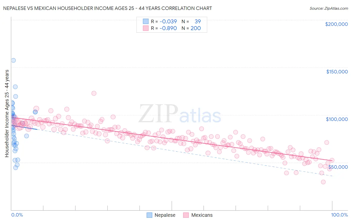 Nepalese vs Mexican Householder Income Ages 25 - 44 years
