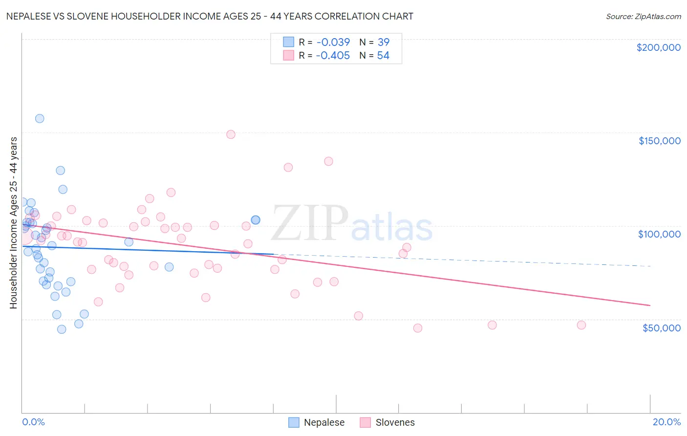 Nepalese vs Slovene Householder Income Ages 25 - 44 years