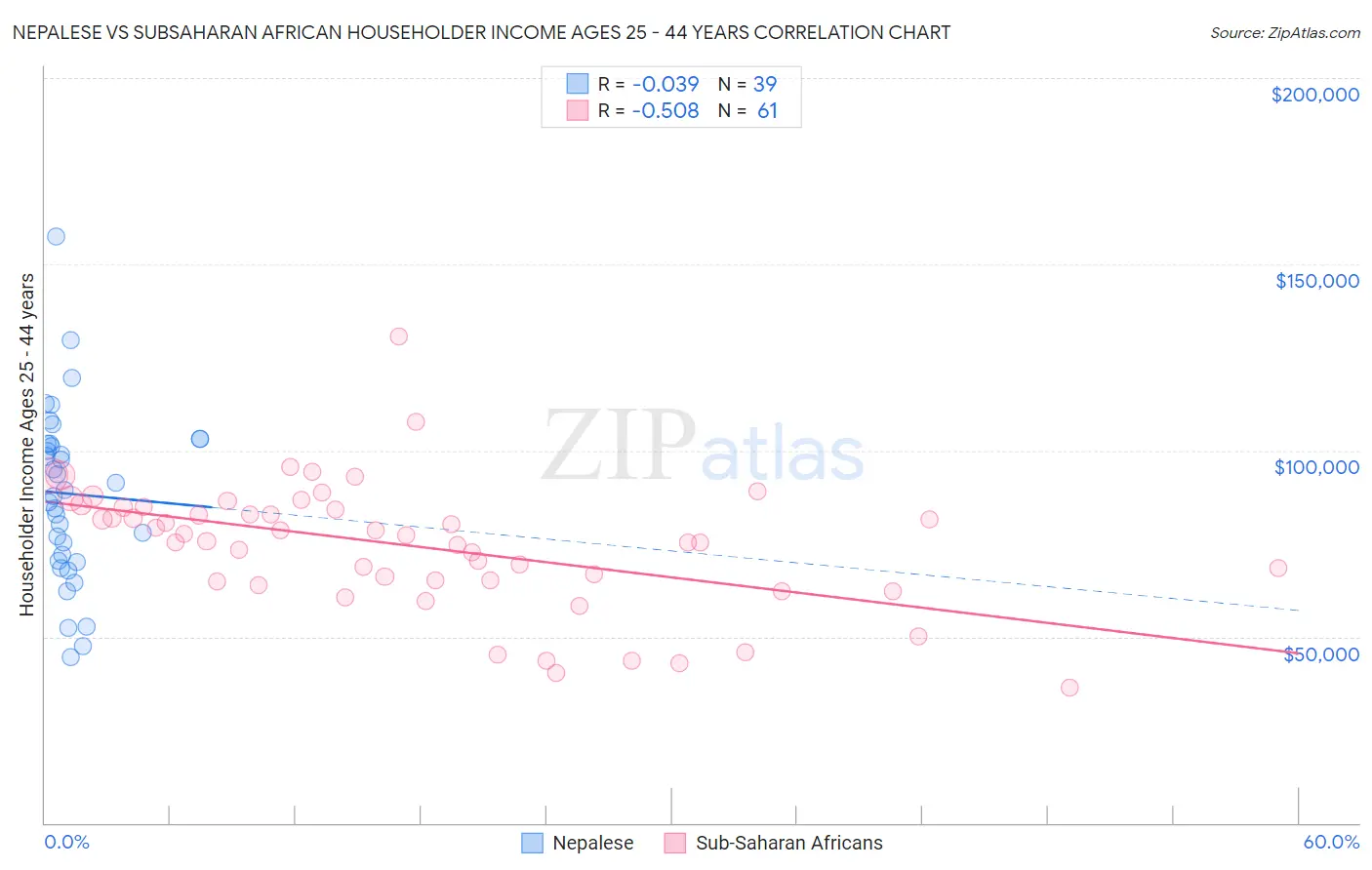 Nepalese vs Subsaharan African Householder Income Ages 25 - 44 years