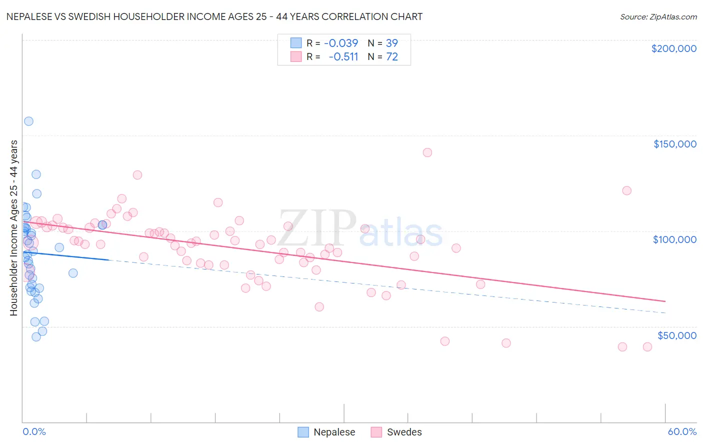 Nepalese vs Swedish Householder Income Ages 25 - 44 years