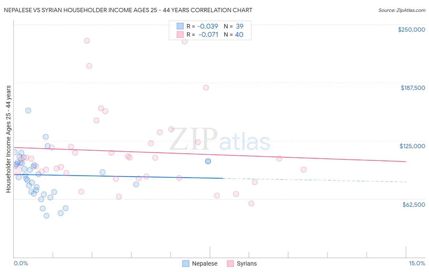 Nepalese vs Syrian Householder Income Ages 25 - 44 years