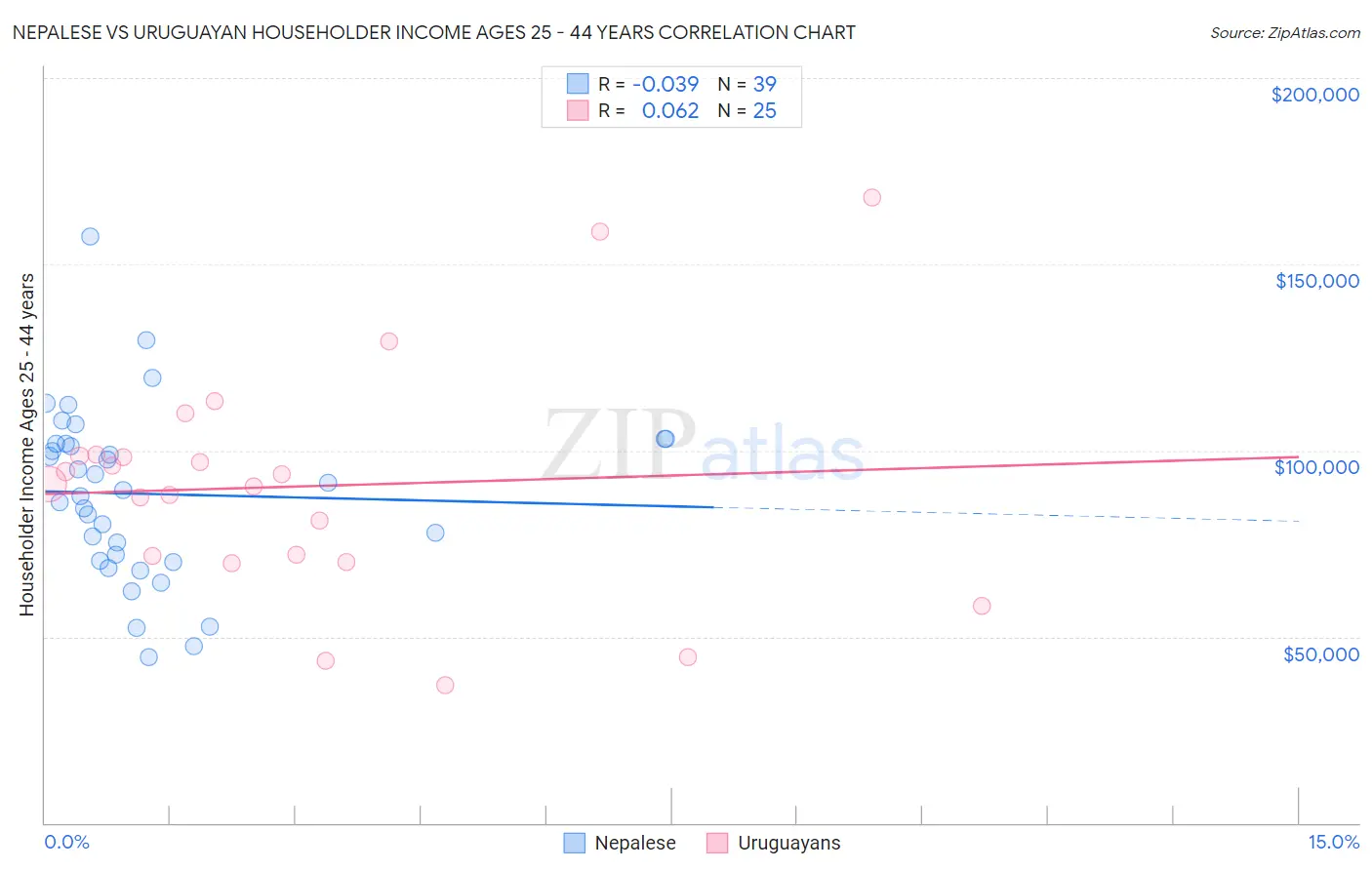 Nepalese vs Uruguayan Householder Income Ages 25 - 44 years