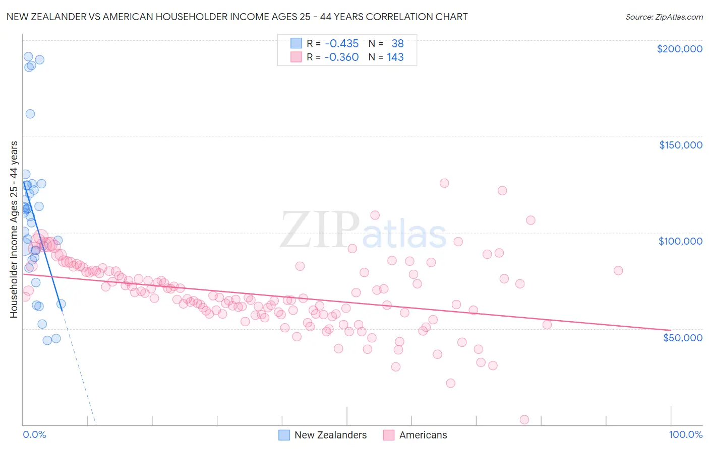 New Zealander vs American Householder Income Ages 25 - 44 years