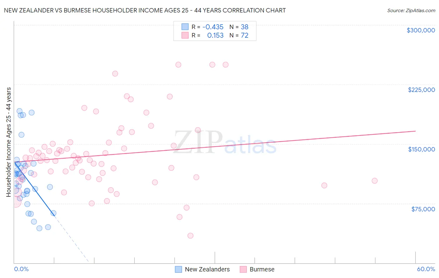 New Zealander vs Burmese Householder Income Ages 25 - 44 years