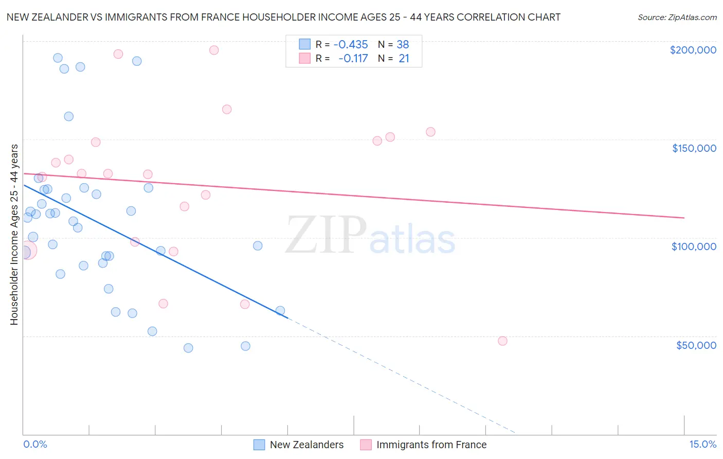 New Zealander vs Immigrants from France Householder Income Ages 25 - 44 years