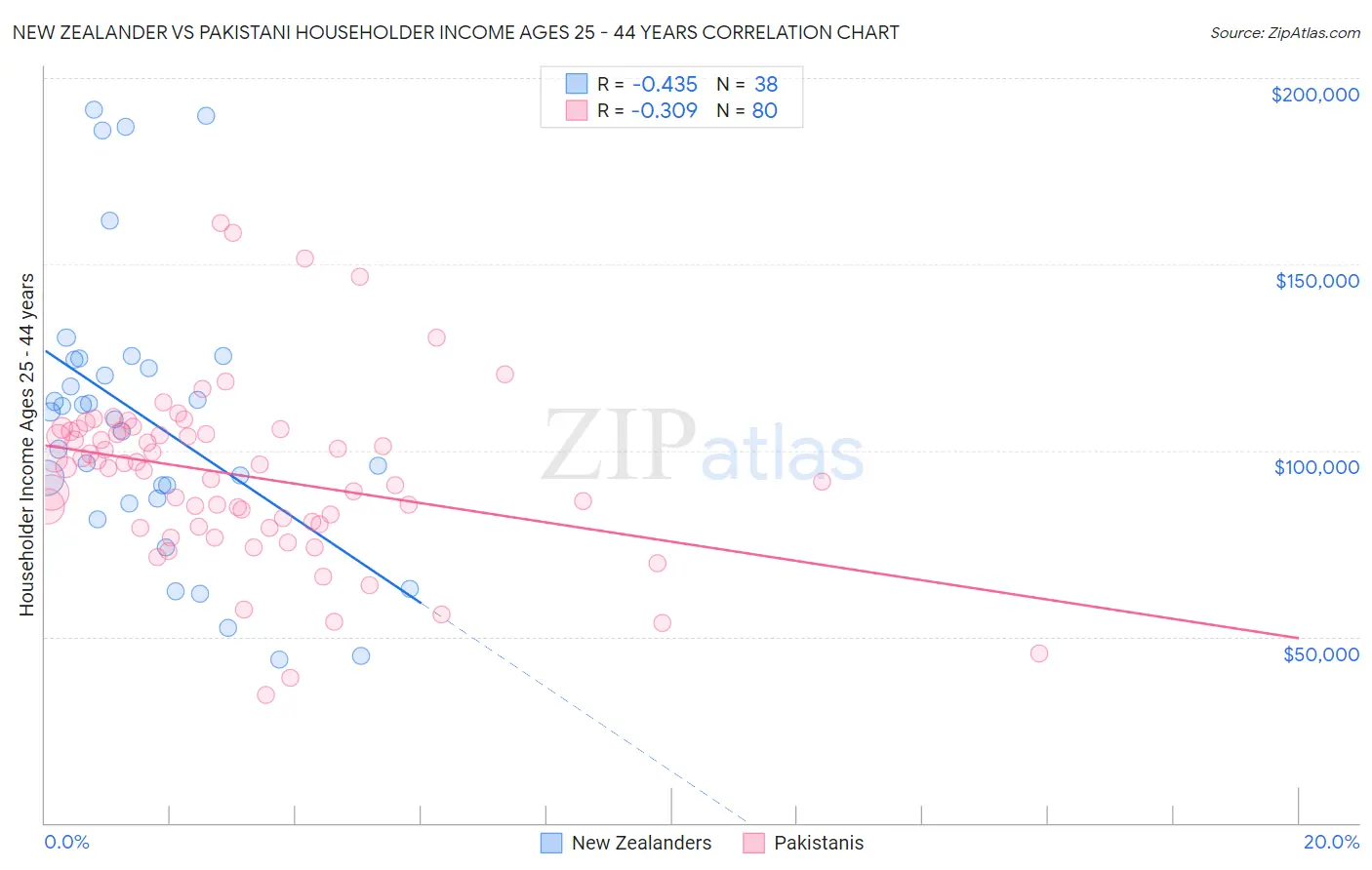 New Zealander vs Pakistani Householder Income Ages 25 - 44 years