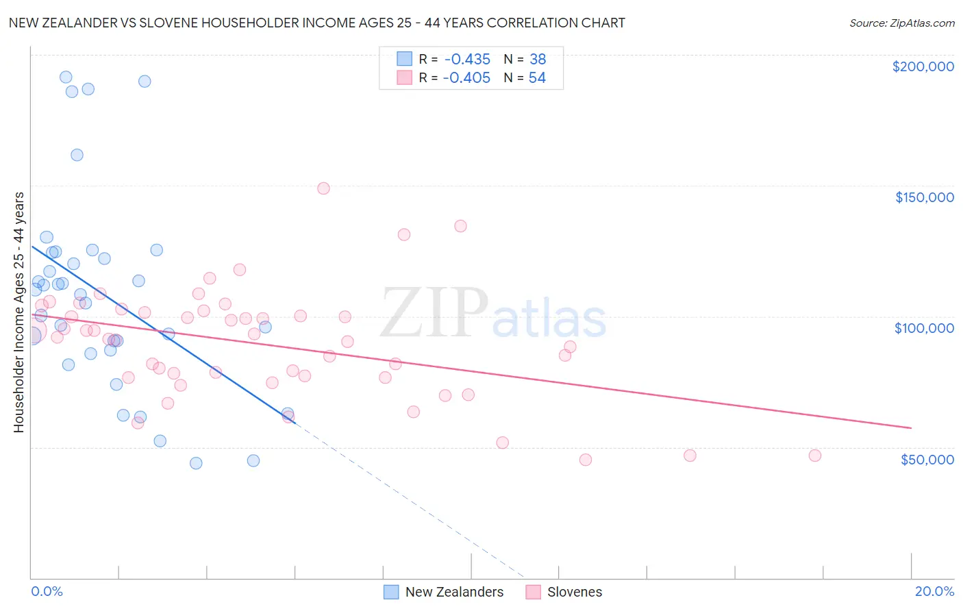 New Zealander vs Slovene Householder Income Ages 25 - 44 years