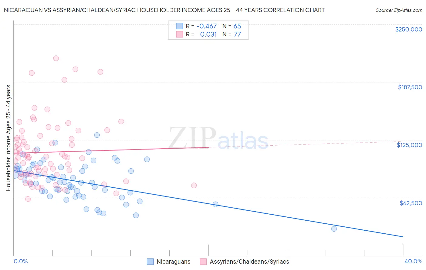 Nicaraguan vs Assyrian/Chaldean/Syriac Householder Income Ages 25 - 44 years