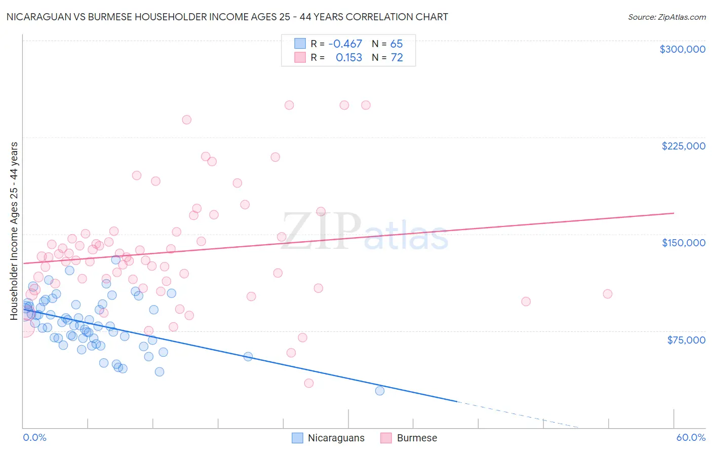 Nicaraguan vs Burmese Householder Income Ages 25 - 44 years