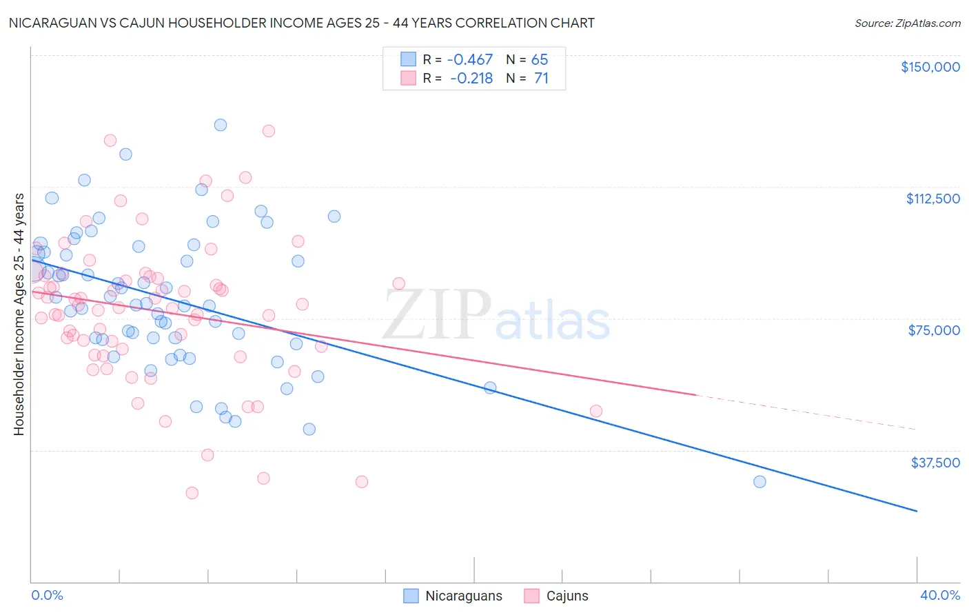 Nicaraguan vs Cajun Householder Income Ages 25 - 44 years