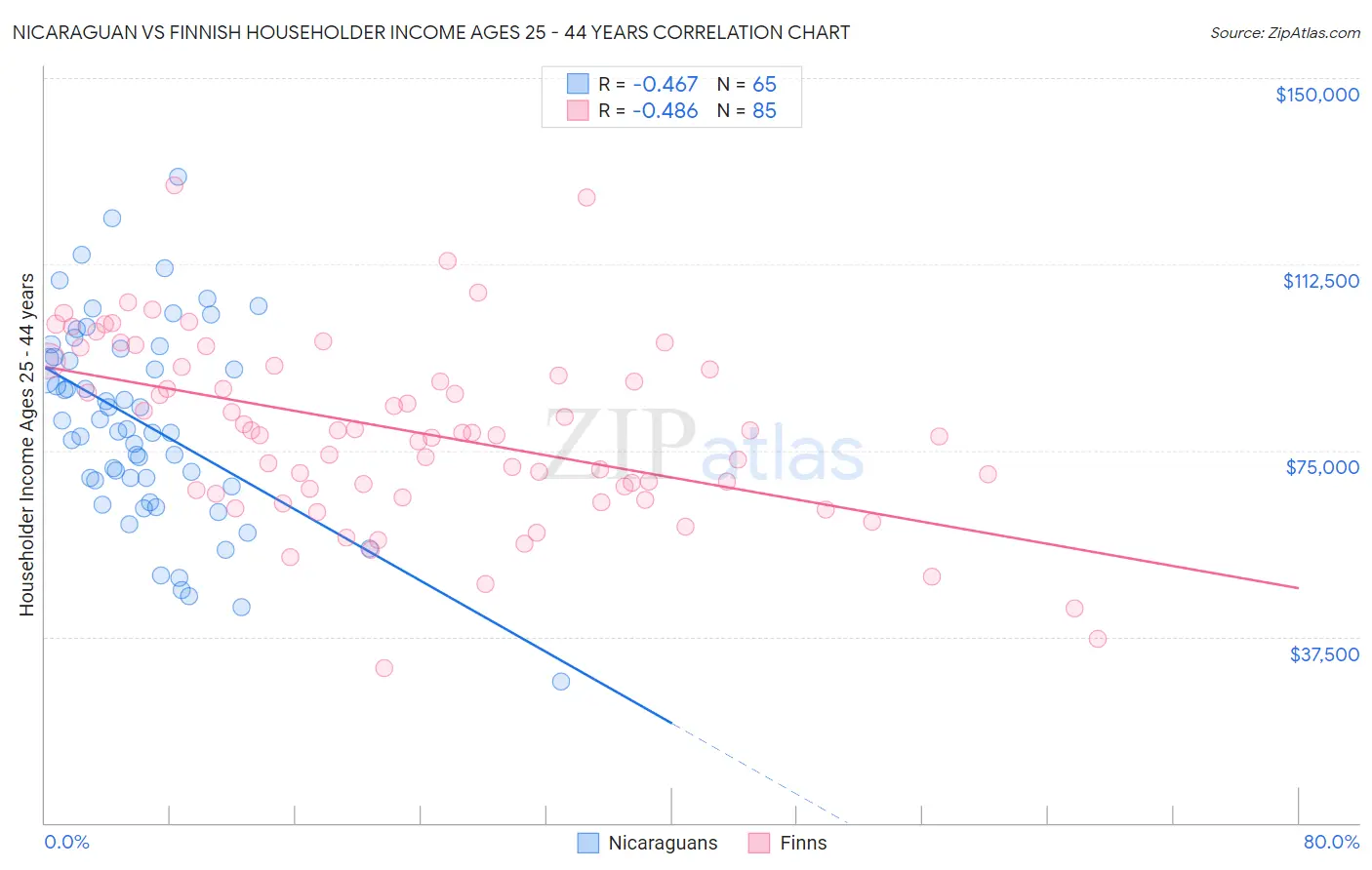 Nicaraguan vs Finnish Householder Income Ages 25 - 44 years