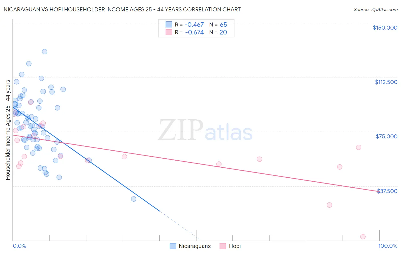 Nicaraguan vs Hopi Householder Income Ages 25 - 44 years