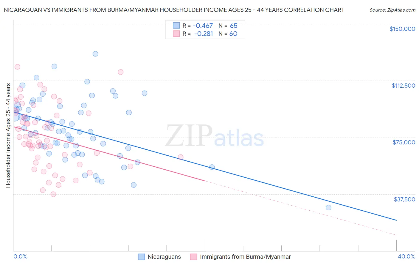 Nicaraguan vs Immigrants from Burma/Myanmar Householder Income Ages 25 - 44 years