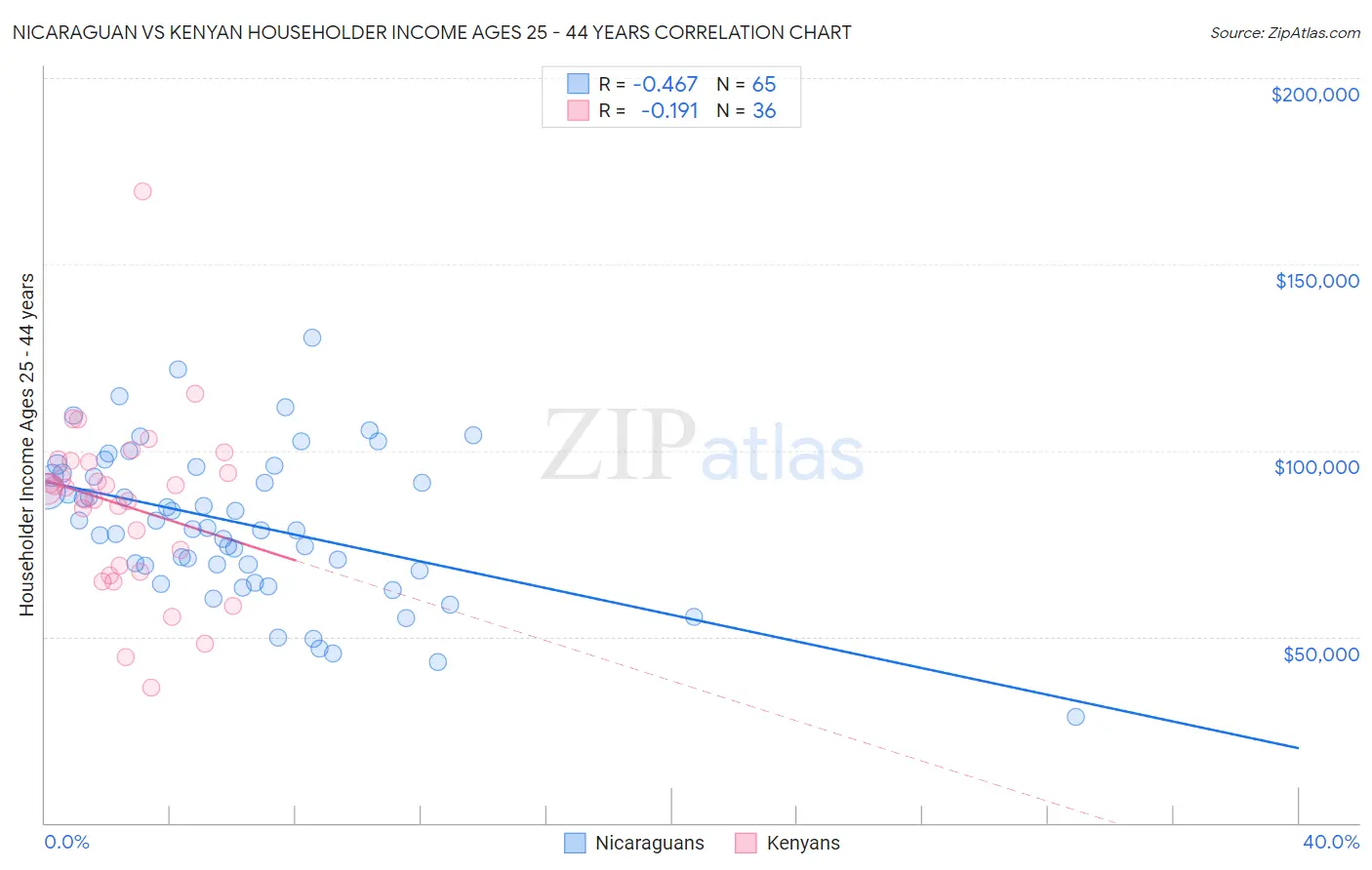 Nicaraguan vs Kenyan Householder Income Ages 25 - 44 years
