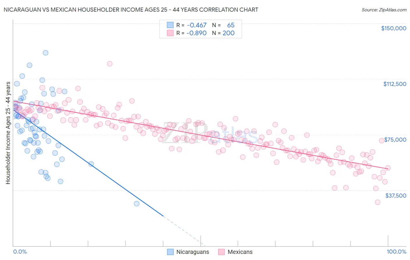 Nicaraguan vs Mexican Householder Income Ages 25 - 44 years