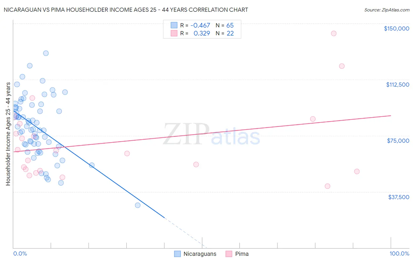 Nicaraguan vs Pima Householder Income Ages 25 - 44 years