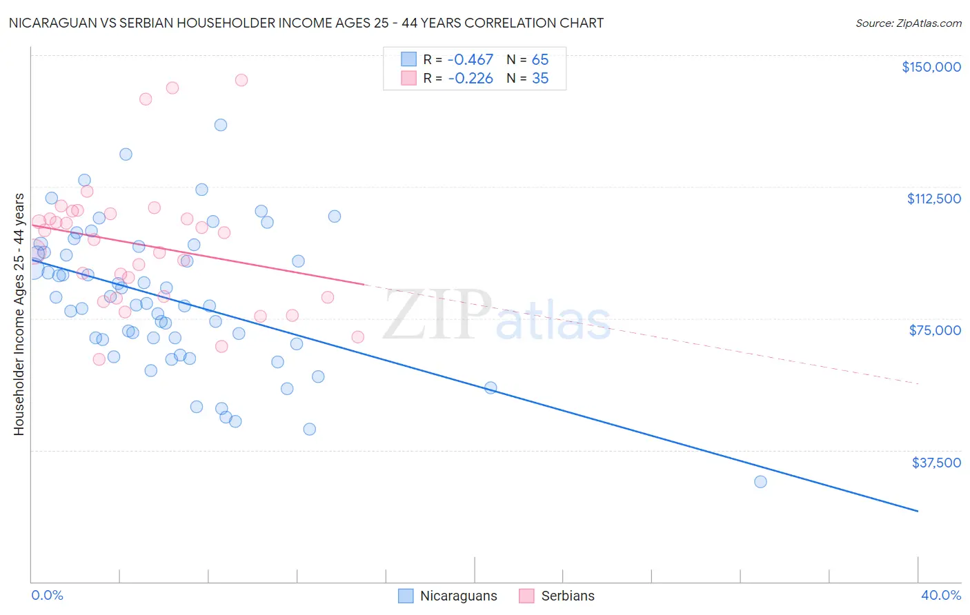 Nicaraguan vs Serbian Householder Income Ages 25 - 44 years