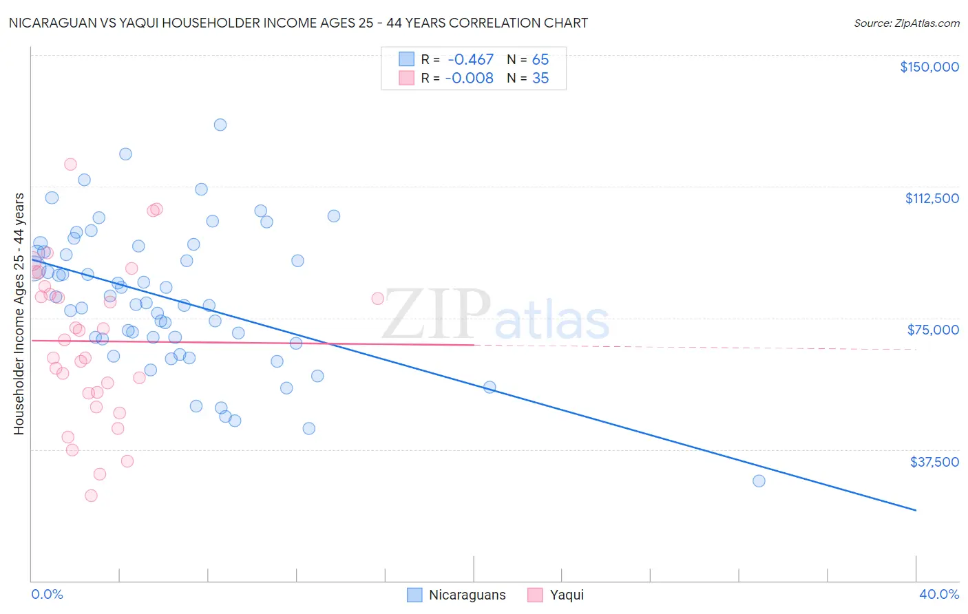 Nicaraguan vs Yaqui Householder Income Ages 25 - 44 years