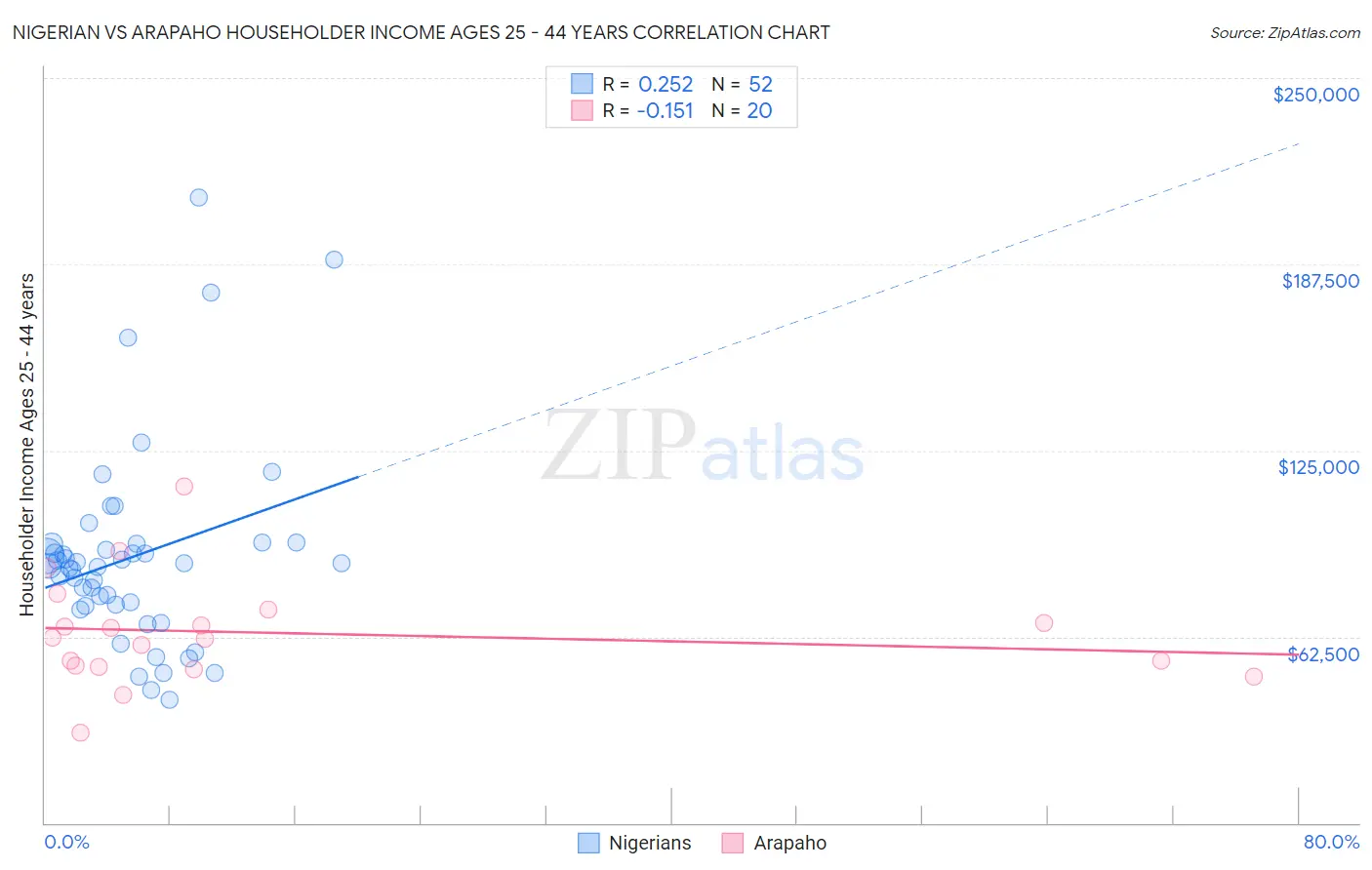 Nigerian vs Arapaho Householder Income Ages 25 - 44 years