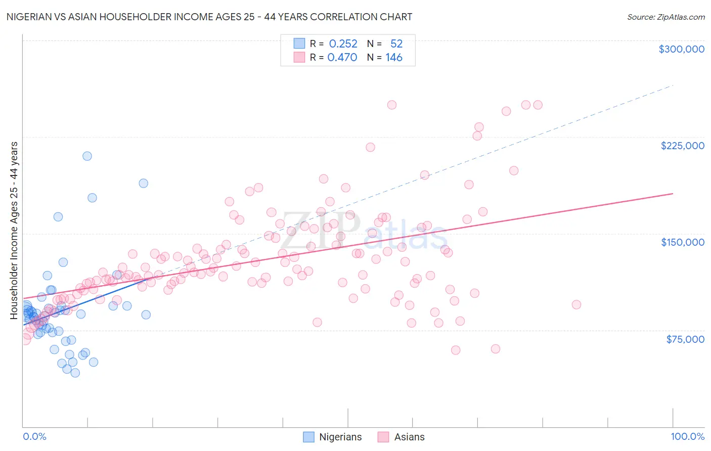 Nigerian vs Asian Householder Income Ages 25 - 44 years