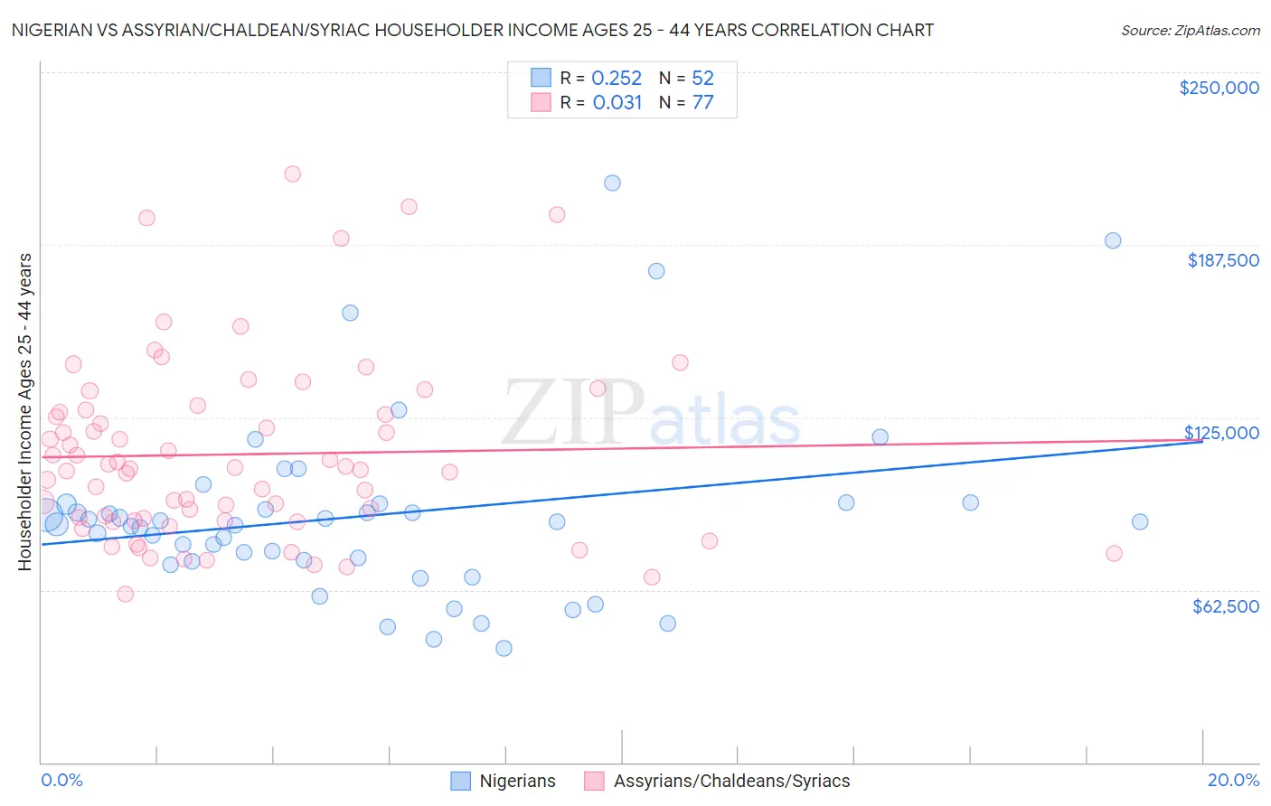 Nigerian vs Assyrian/Chaldean/Syriac Householder Income Ages 25 - 44 years