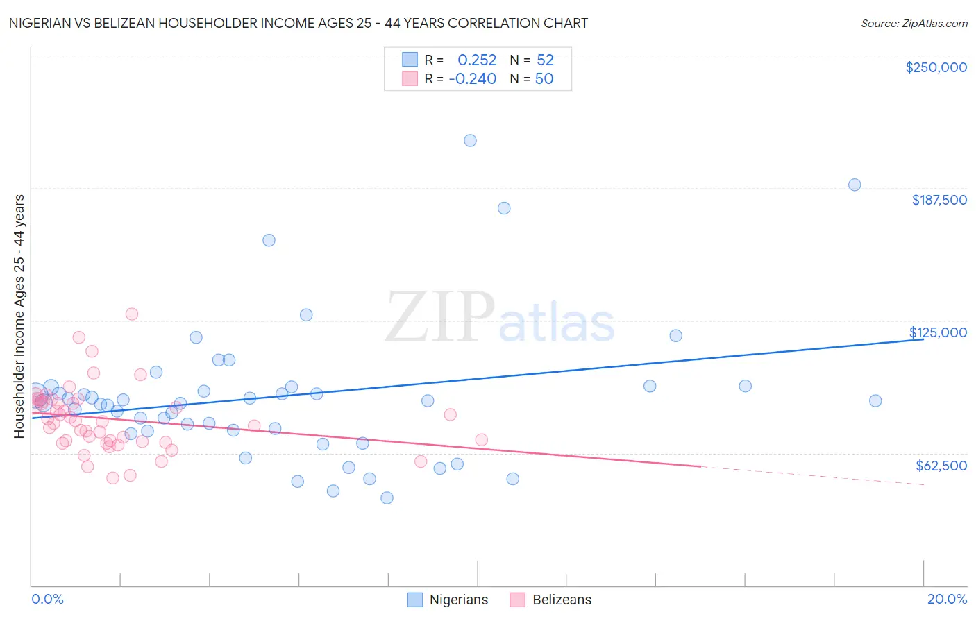 Nigerian vs Belizean Householder Income Ages 25 - 44 years