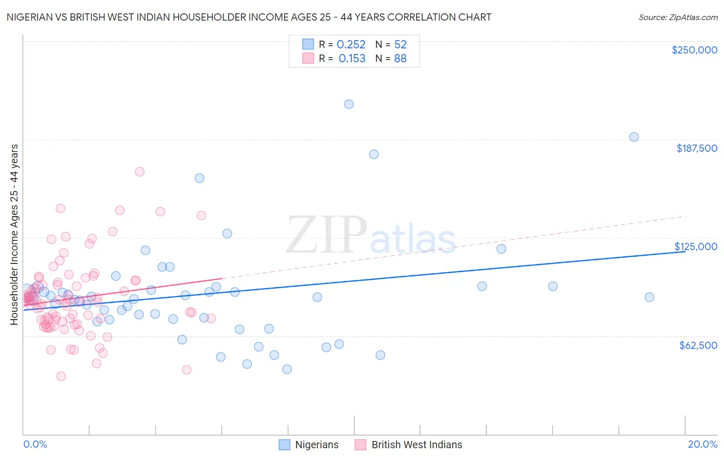 Nigerian vs British West Indian Householder Income Ages 25 - 44 years