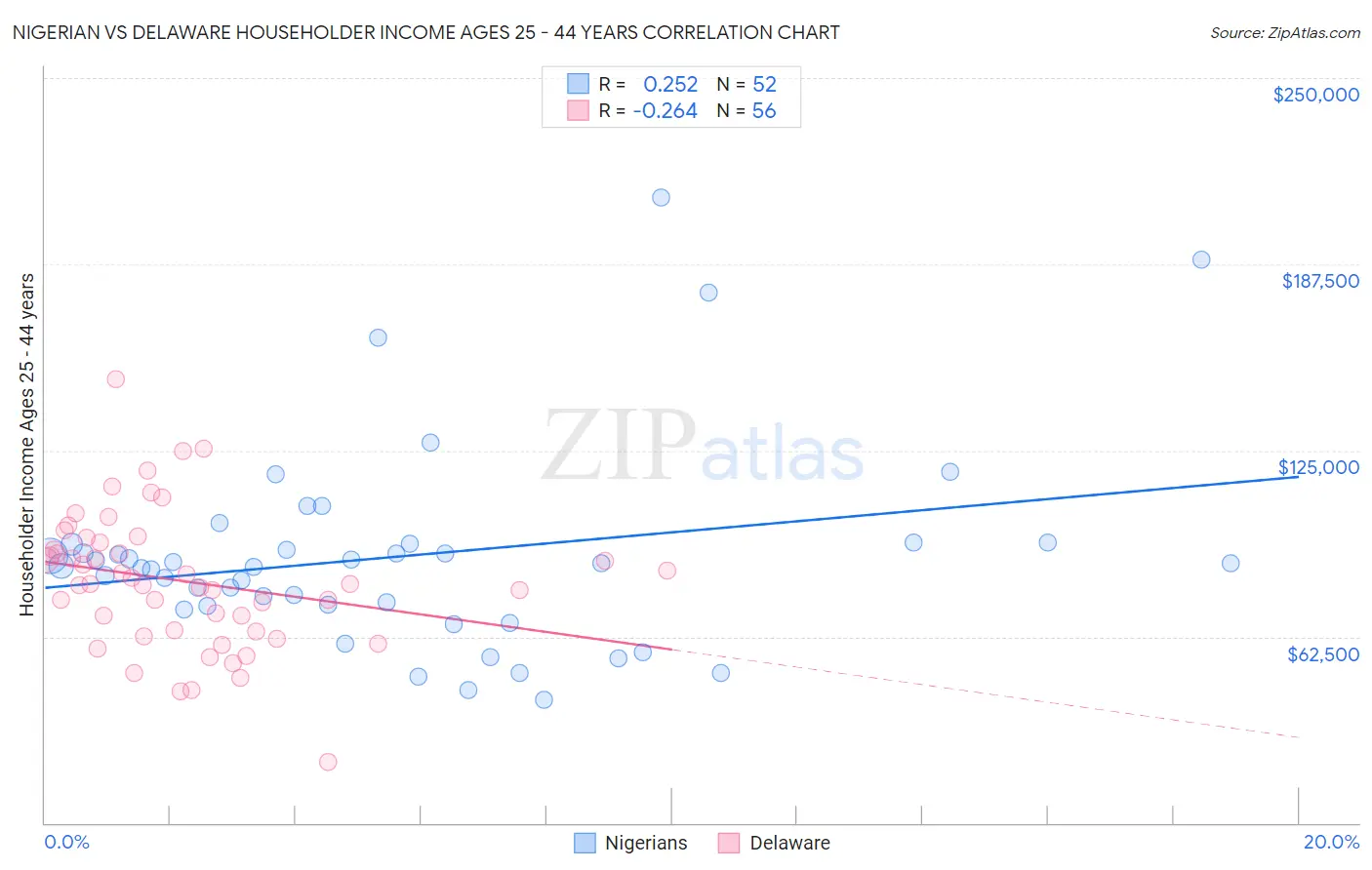 Nigerian vs Delaware Householder Income Ages 25 - 44 years