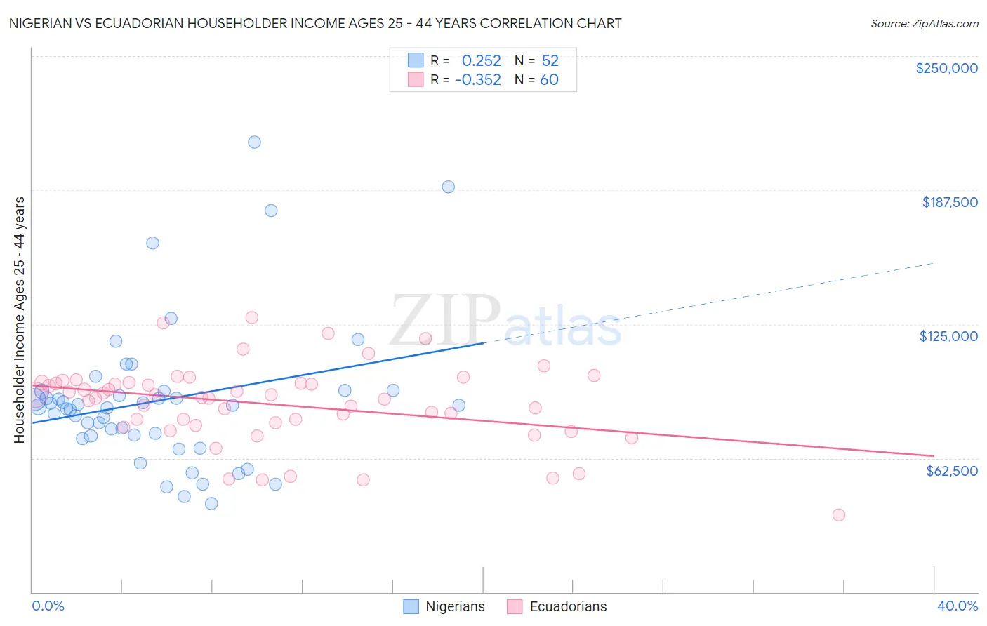 Nigerian vs Ecuadorian Householder Income Ages 25 - 44 years