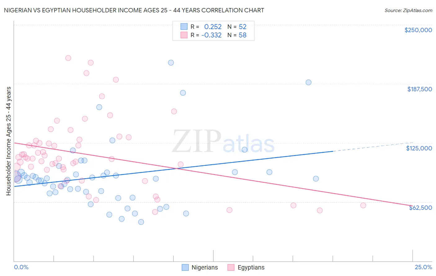 Nigerian vs Egyptian Householder Income Ages 25 - 44 years