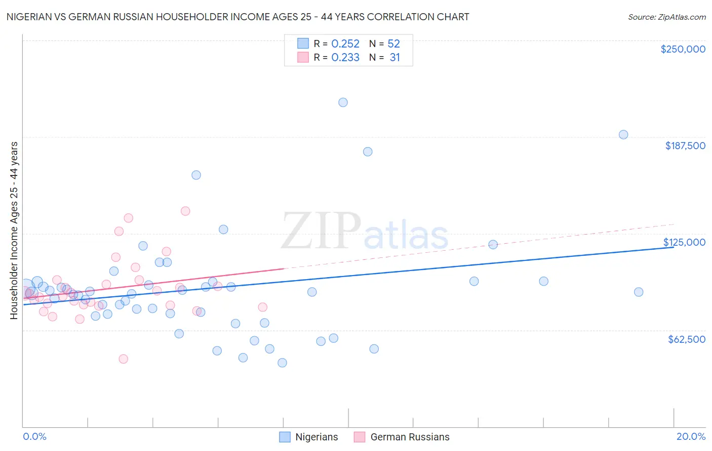 Nigerian vs German Russian Householder Income Ages 25 - 44 years