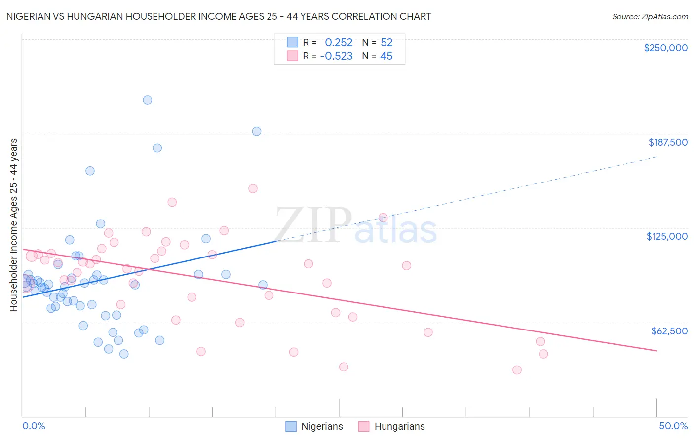 Nigerian vs Hungarian Householder Income Ages 25 - 44 years