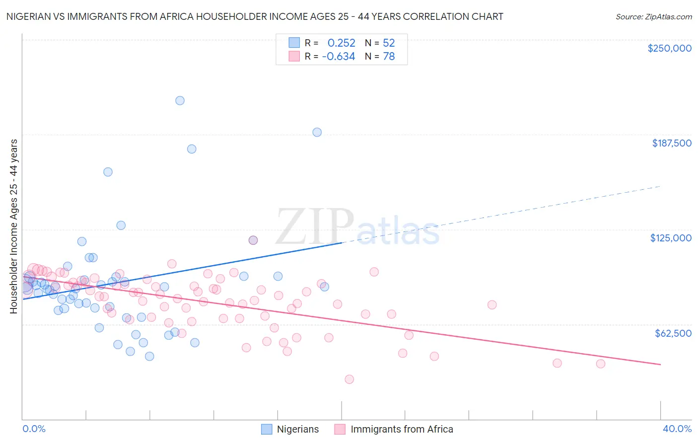 Nigerian vs Immigrants from Africa Householder Income Ages 25 - 44 years