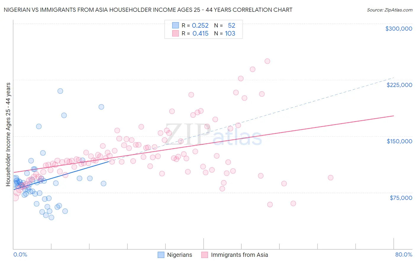 Nigerian vs Immigrants from Asia Householder Income Ages 25 - 44 years