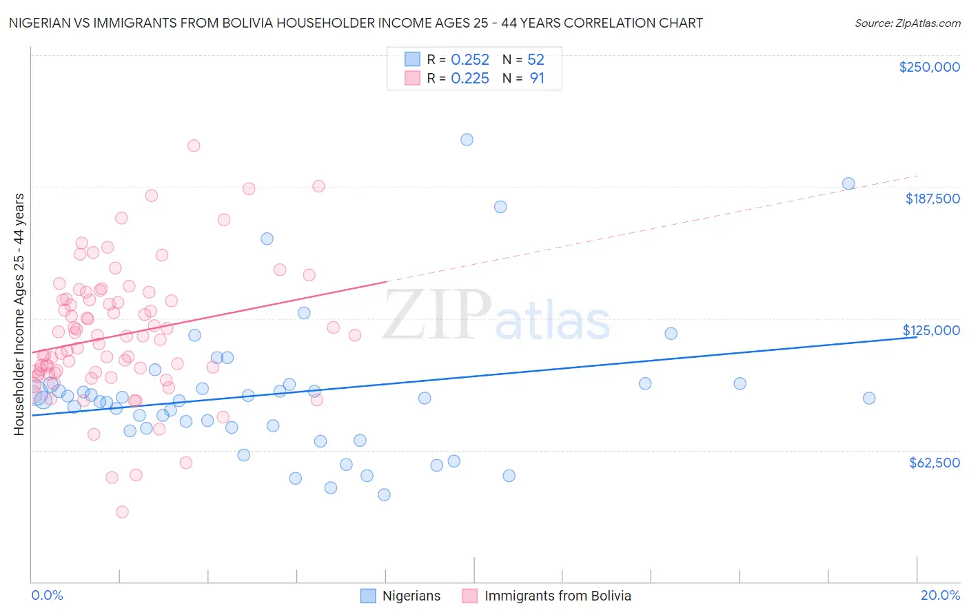 Nigerian vs Immigrants from Bolivia Householder Income Ages 25 - 44 years