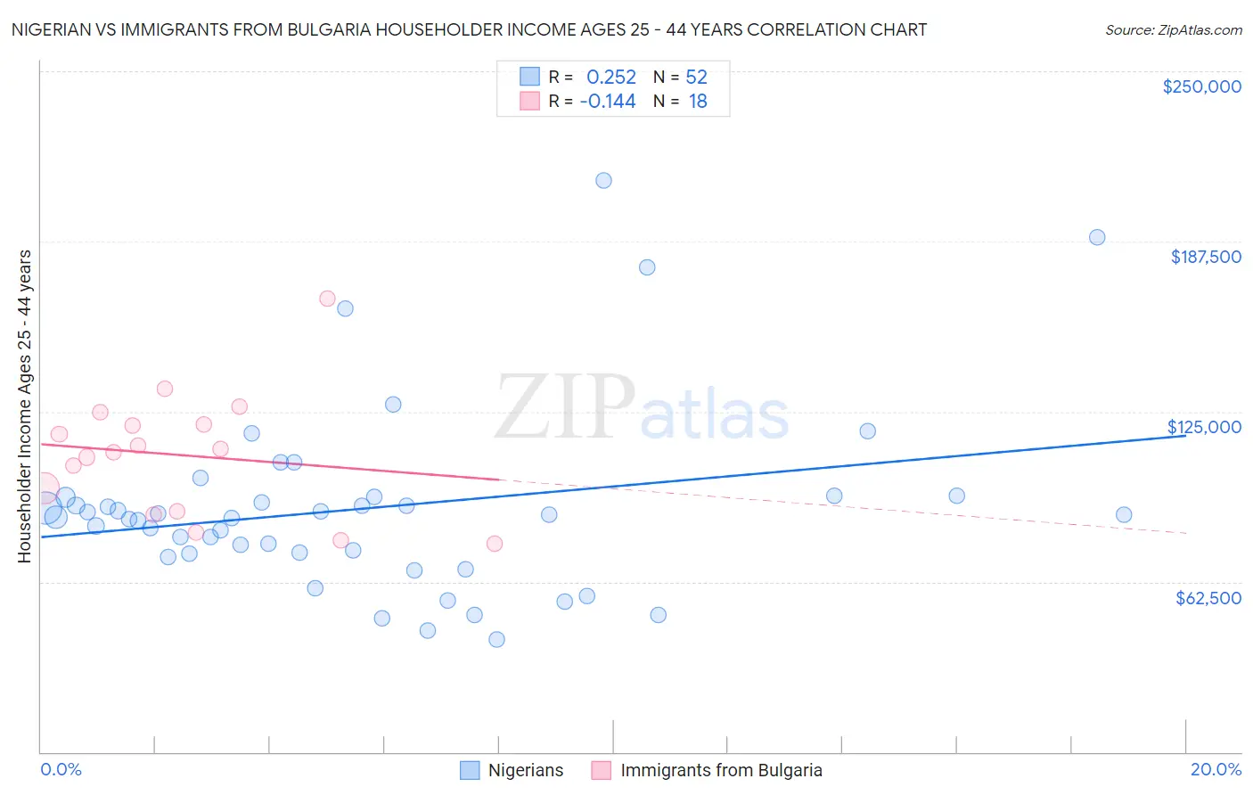 Nigerian vs Immigrants from Bulgaria Householder Income Ages 25 - 44 years