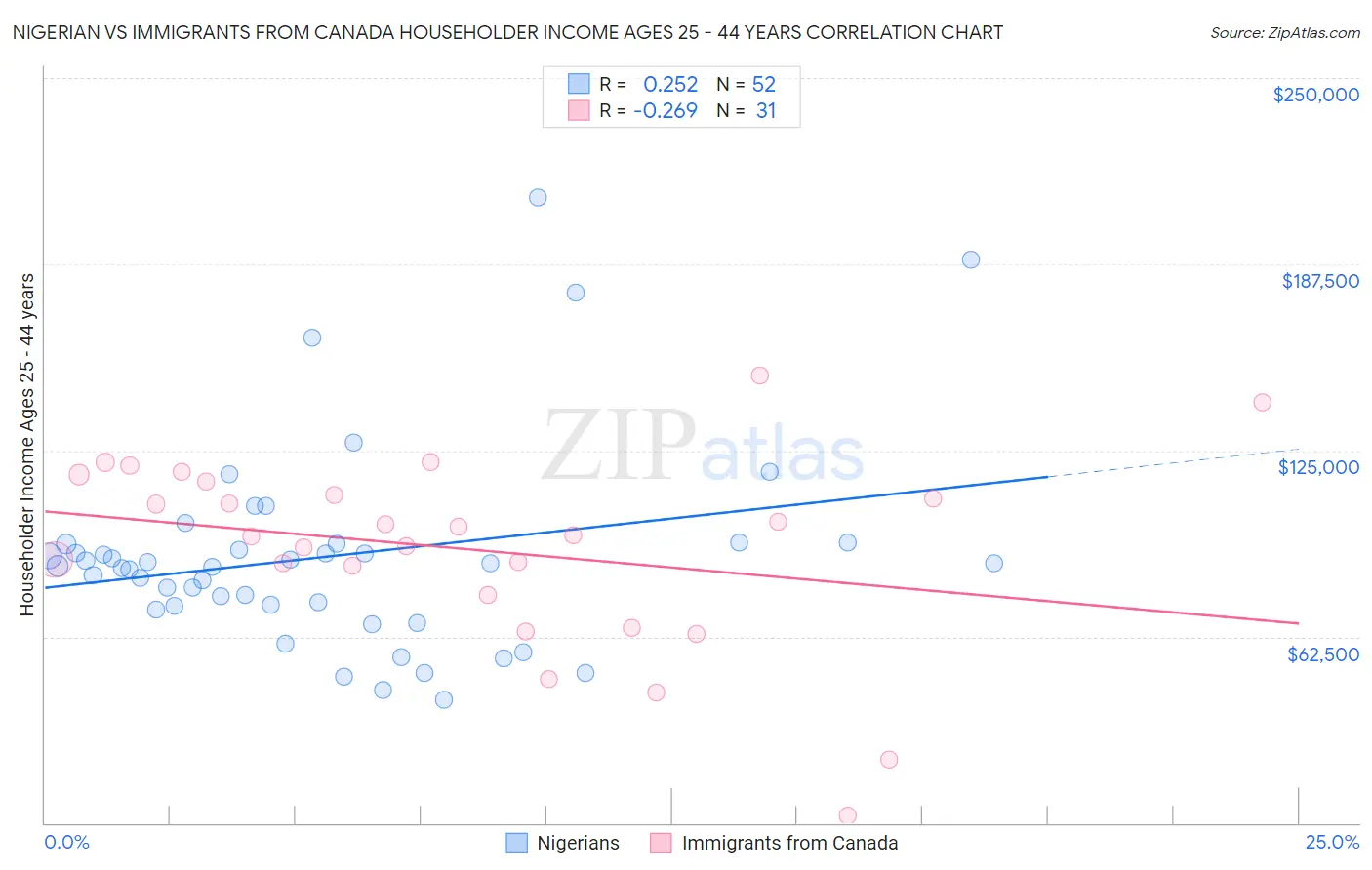 Nigerian vs Immigrants from Canada Householder Income Ages 25 - 44 years