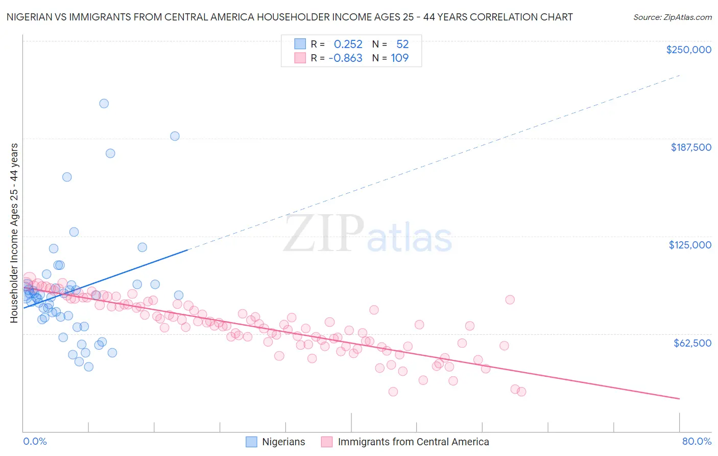 Nigerian vs Immigrants from Central America Householder Income Ages 25 - 44 years